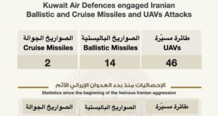 رصد 14 صاروخًا باليستيًا و2 جوال و46 طائرة مسيّرة داخل المجال الجوي الكويتي خلال 24 ساعة