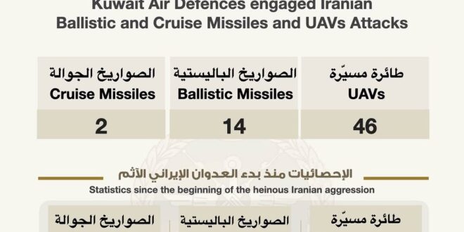 رصد 14 صاروخًا باليستيًا و2 جوال و46 طائرة مسيّرة داخل المجال الجوي الكويتي خلال 24 ساعة