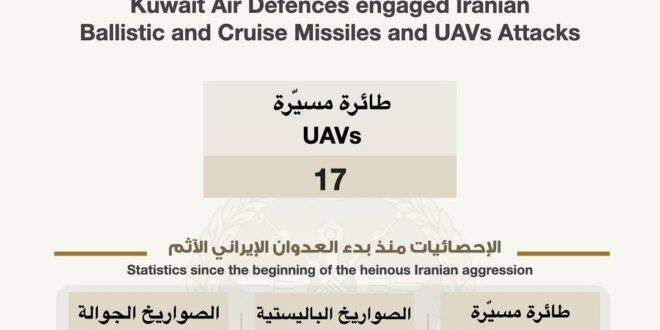 بيان رقم (54): القوات المسلحة تتعامل مع 17 طائرة مسيّرة داخل المجال الجوي الكويتي دون أضرار أو إصابات
