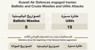 القوات المسلحة الكويتية: رصد 8 صواريخ و19 طائرة مسيّرة خلال 24 ساعة دون إصابات أو أضرار