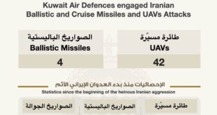 القوات المسلحة: التعامل مع 4 صواريخ باليستية و42 طائرة مسيّرة داخل المجال الجوي الكويتي