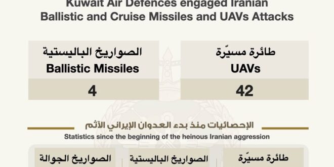القوات المسلحة: التعامل مع 4 صواريخ باليستية و42 طائرة مسيّرة داخل المجال الجوي الكويتي