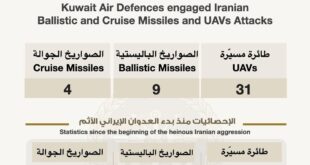 بيان وزارة الدفاع: التعامل مع 9 صواريخ باليستية و4 جوالة و31 طائرة مسيّرة داخل المجال الجوي الكويتي