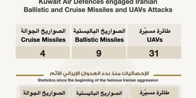 بيان وزارة الدفاع: التعامل مع 9 صواريخ باليستية و4 جوالة و31 طائرة مسيّرة داخل المجال الجوي الكويتي